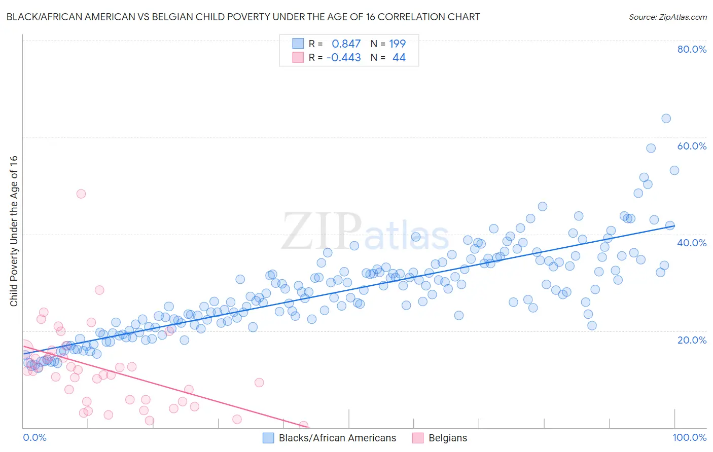 Black/African American vs Belgian Child Poverty Under the Age of 16
