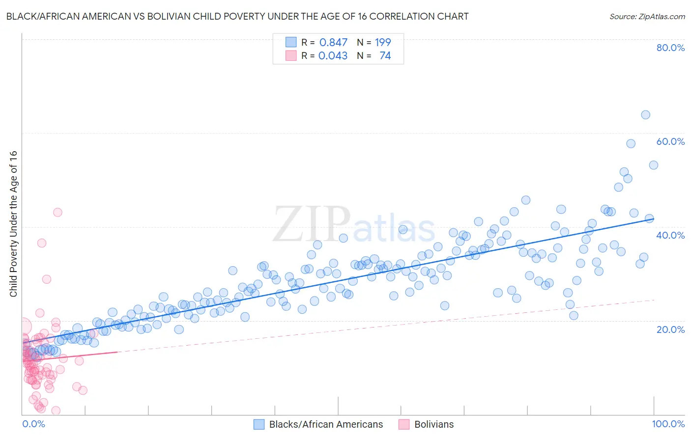 Black/African American vs Bolivian Child Poverty Under the Age of 16