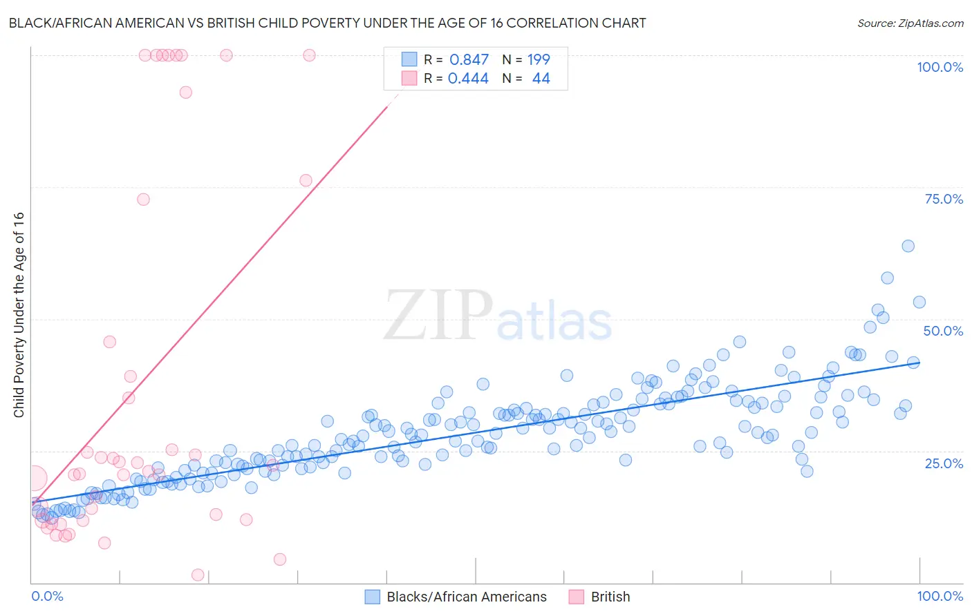 Black/African American vs British Child Poverty Under the Age of 16