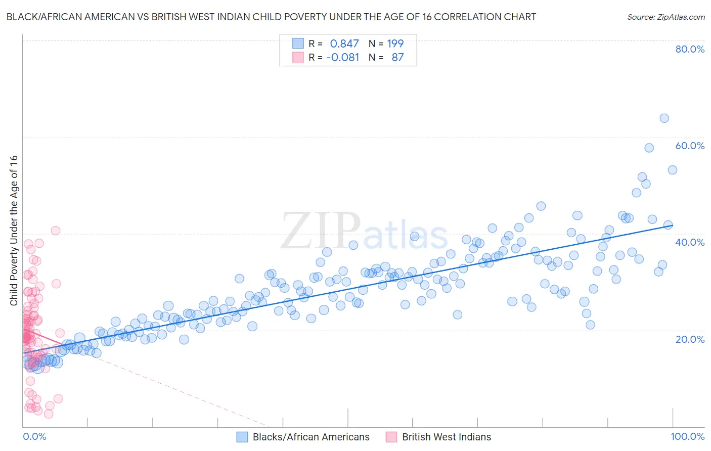 Black/African American vs British West Indian Child Poverty Under the Age of 16