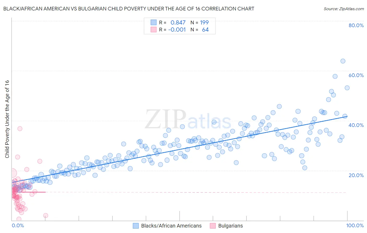Black/African American vs Bulgarian Child Poverty Under the Age of 16