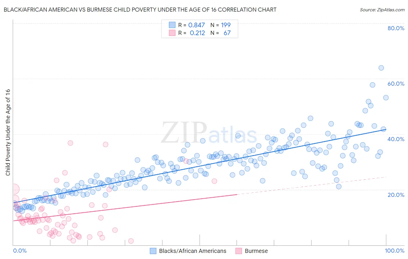 Black/African American vs Burmese Child Poverty Under the Age of 16