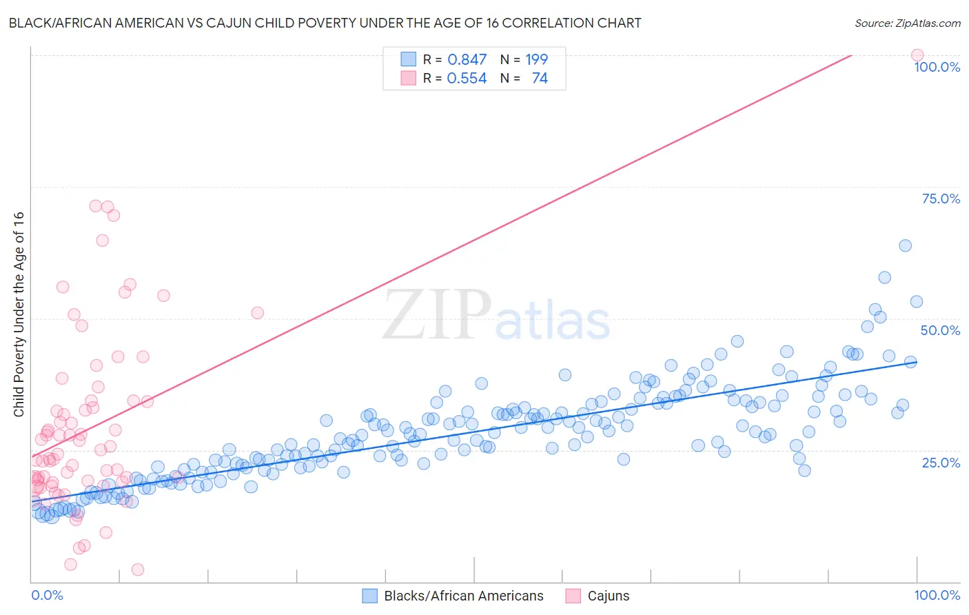 Black/African American vs Cajun Child Poverty Under the Age of 16