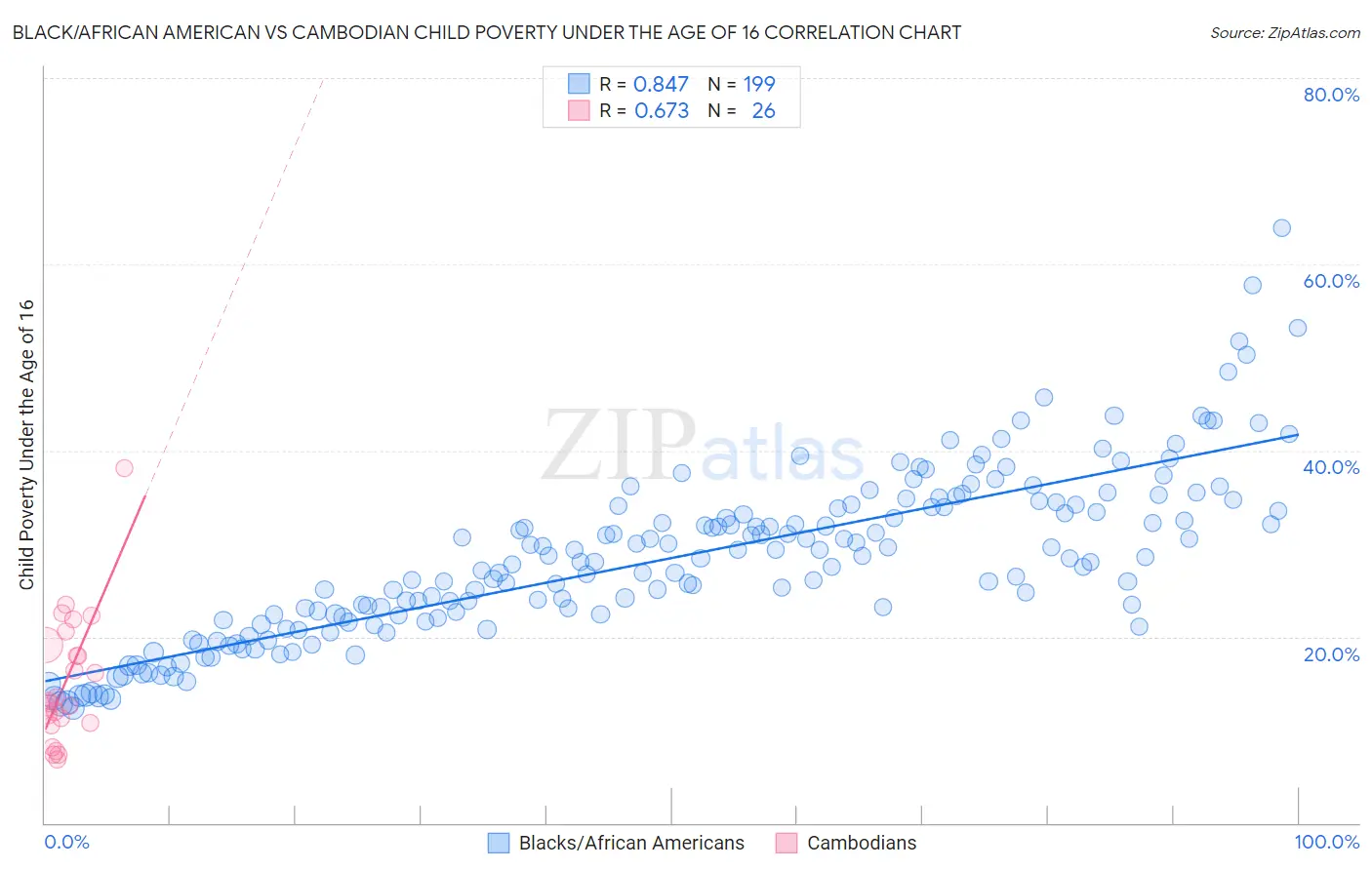 Black/African American vs Cambodian Child Poverty Under the Age of 16