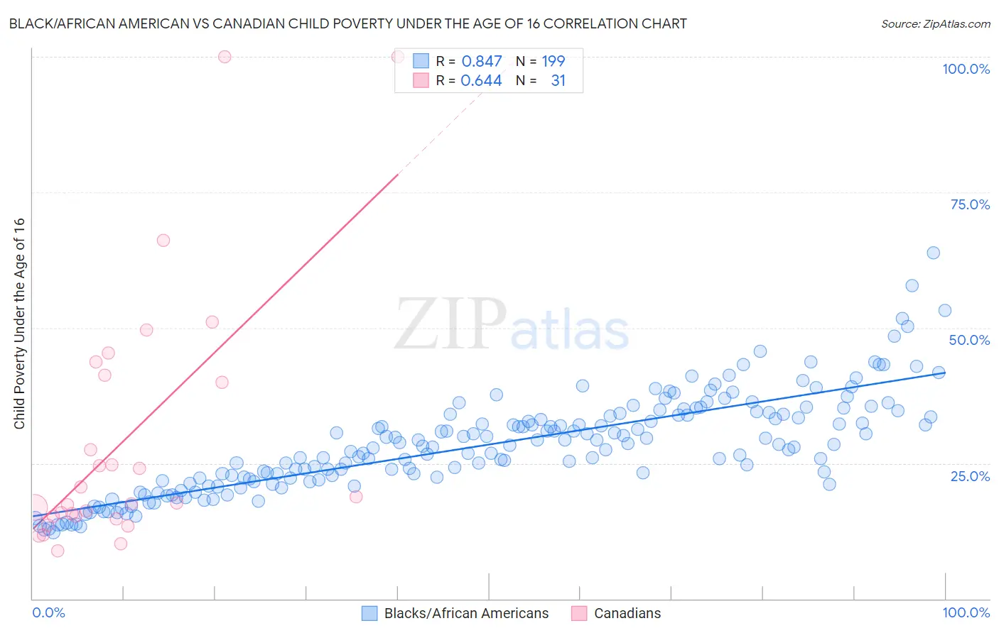 Black/African American vs Canadian Child Poverty Under the Age of 16