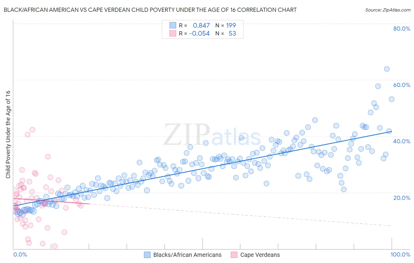 Black/African American vs Cape Verdean Child Poverty Under the Age of 16