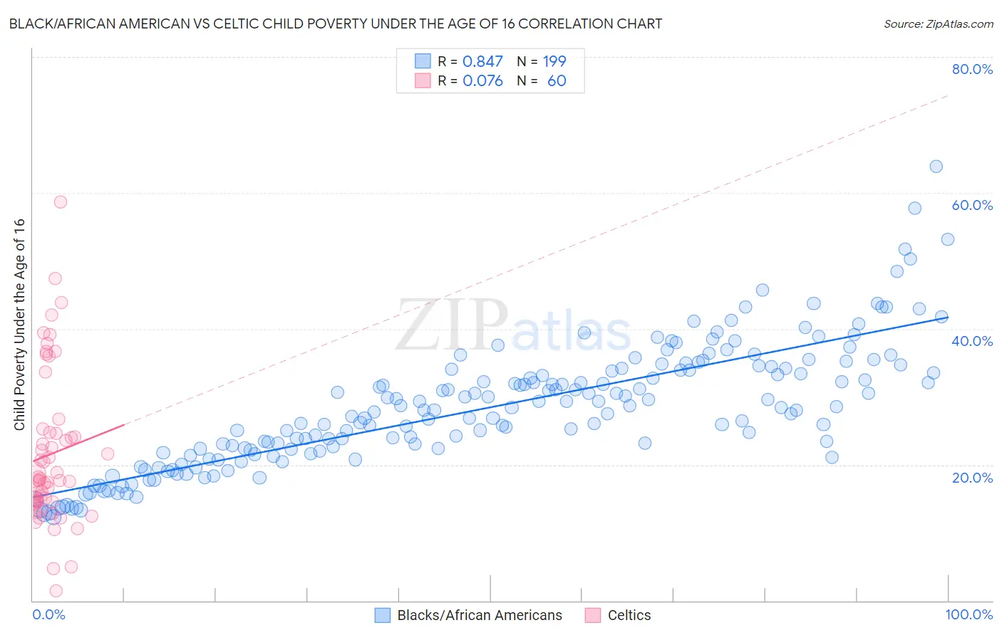Black/African American vs Celtic Child Poverty Under the Age of 16