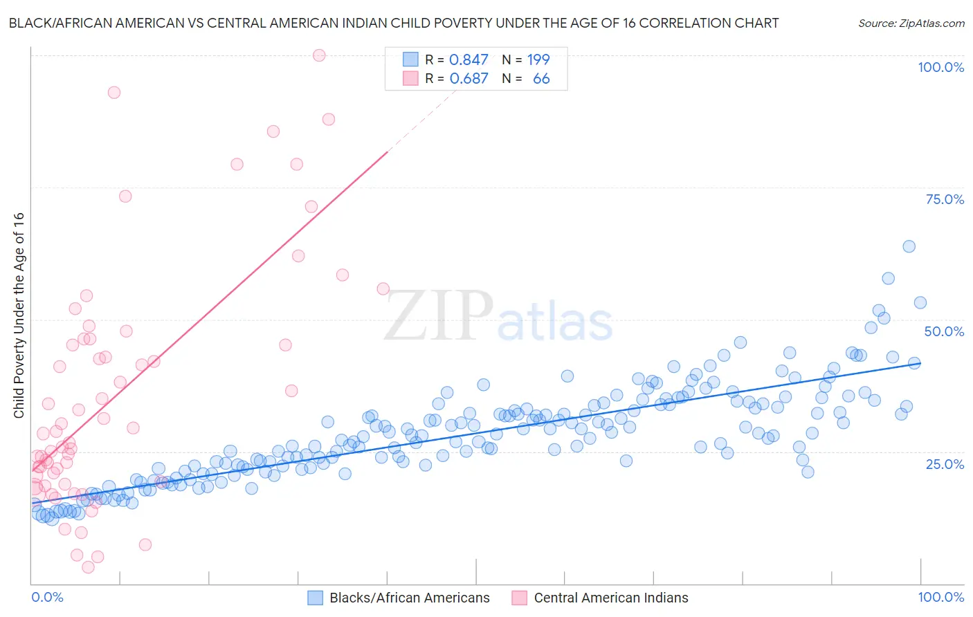 Black/African American vs Central American Indian Child Poverty Under the Age of 16