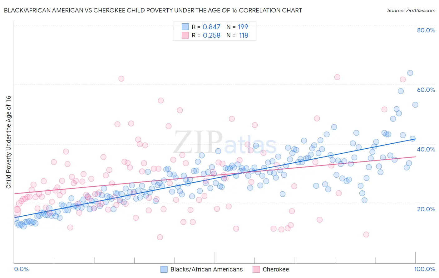 Black/African American vs Cherokee Child Poverty Under the Age of 16