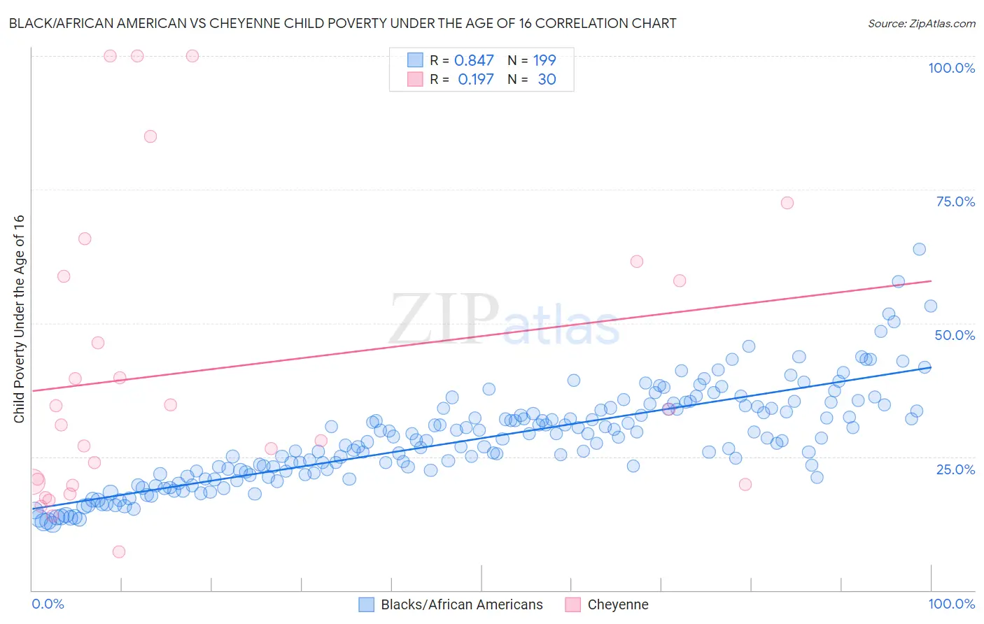 Black/African American vs Cheyenne Child Poverty Under the Age of 16