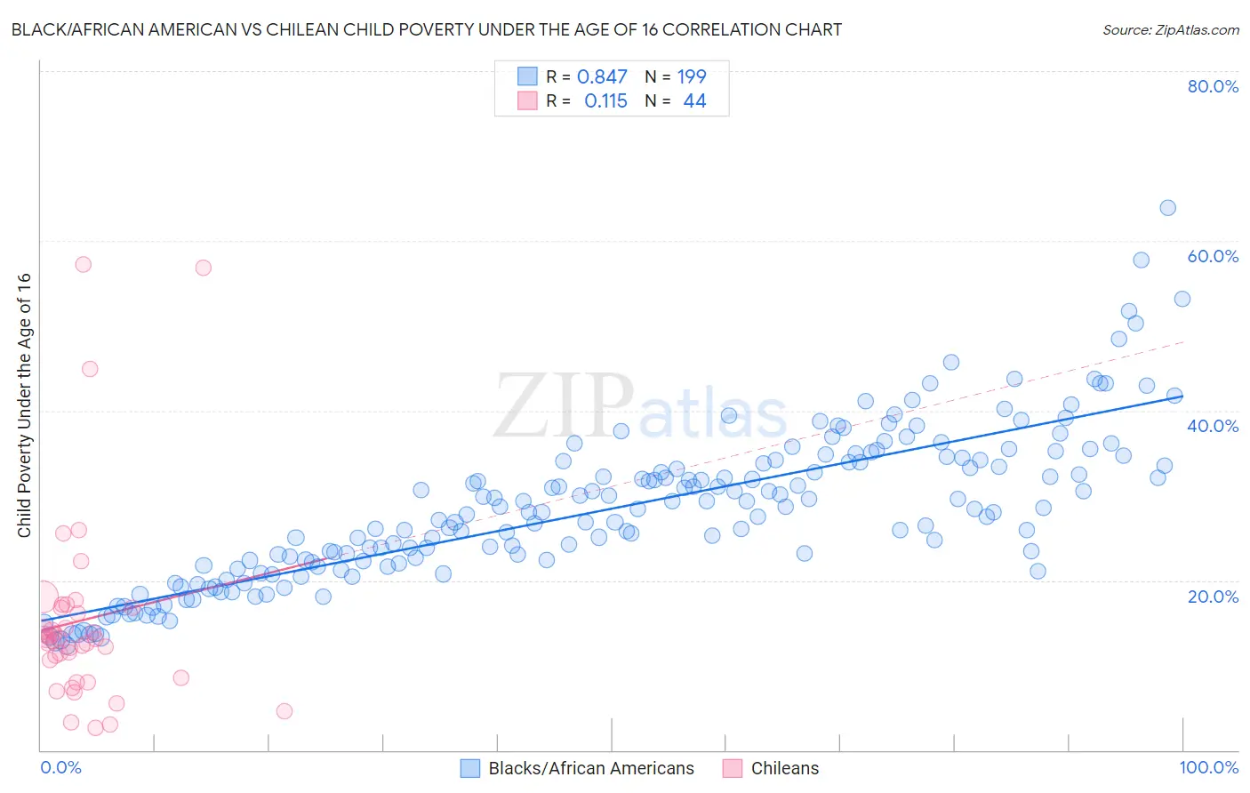 Black/African American vs Chilean Child Poverty Under the Age of 16