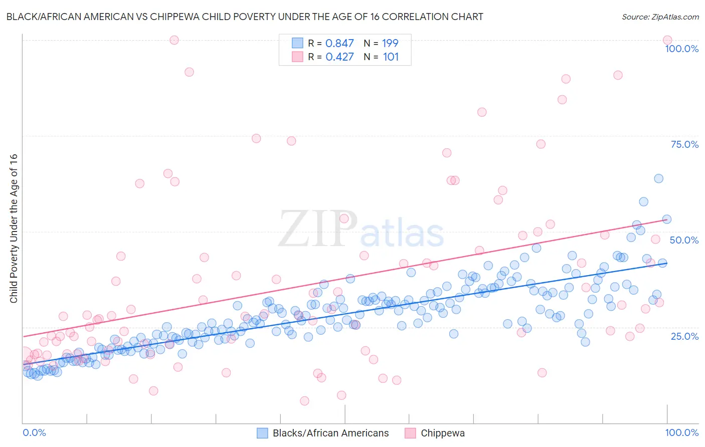 Black/African American vs Chippewa Child Poverty Under the Age of 16