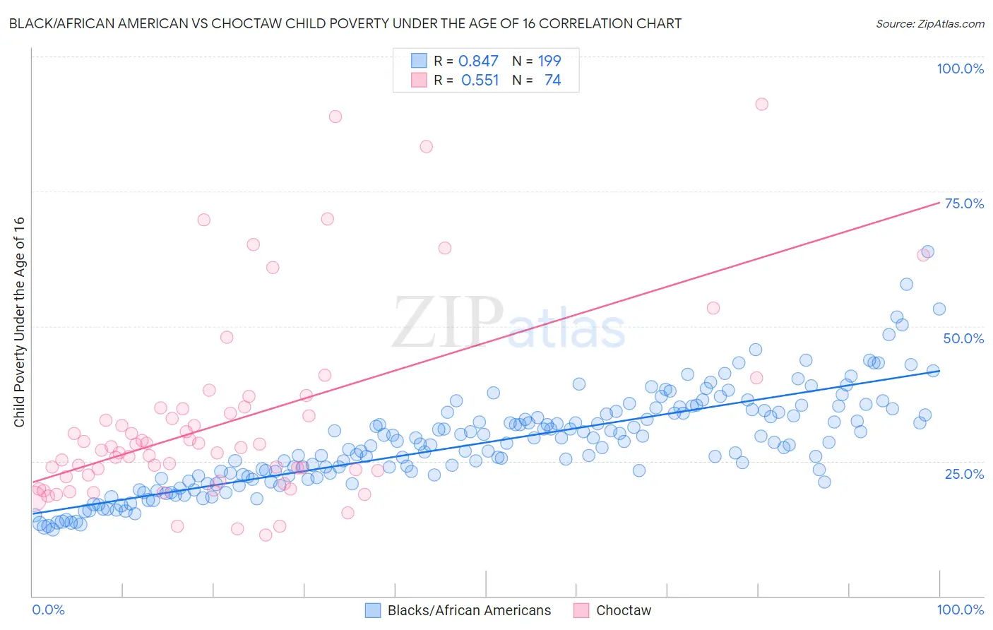 Black/African American vs Choctaw Child Poverty Under the Age of 16
