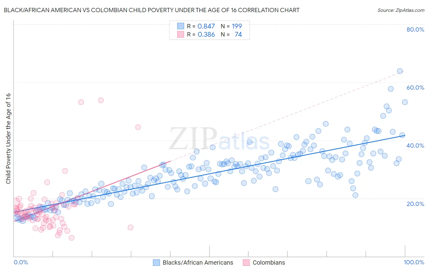 Black/African American vs Colombian Child Poverty Under the Age of 16
