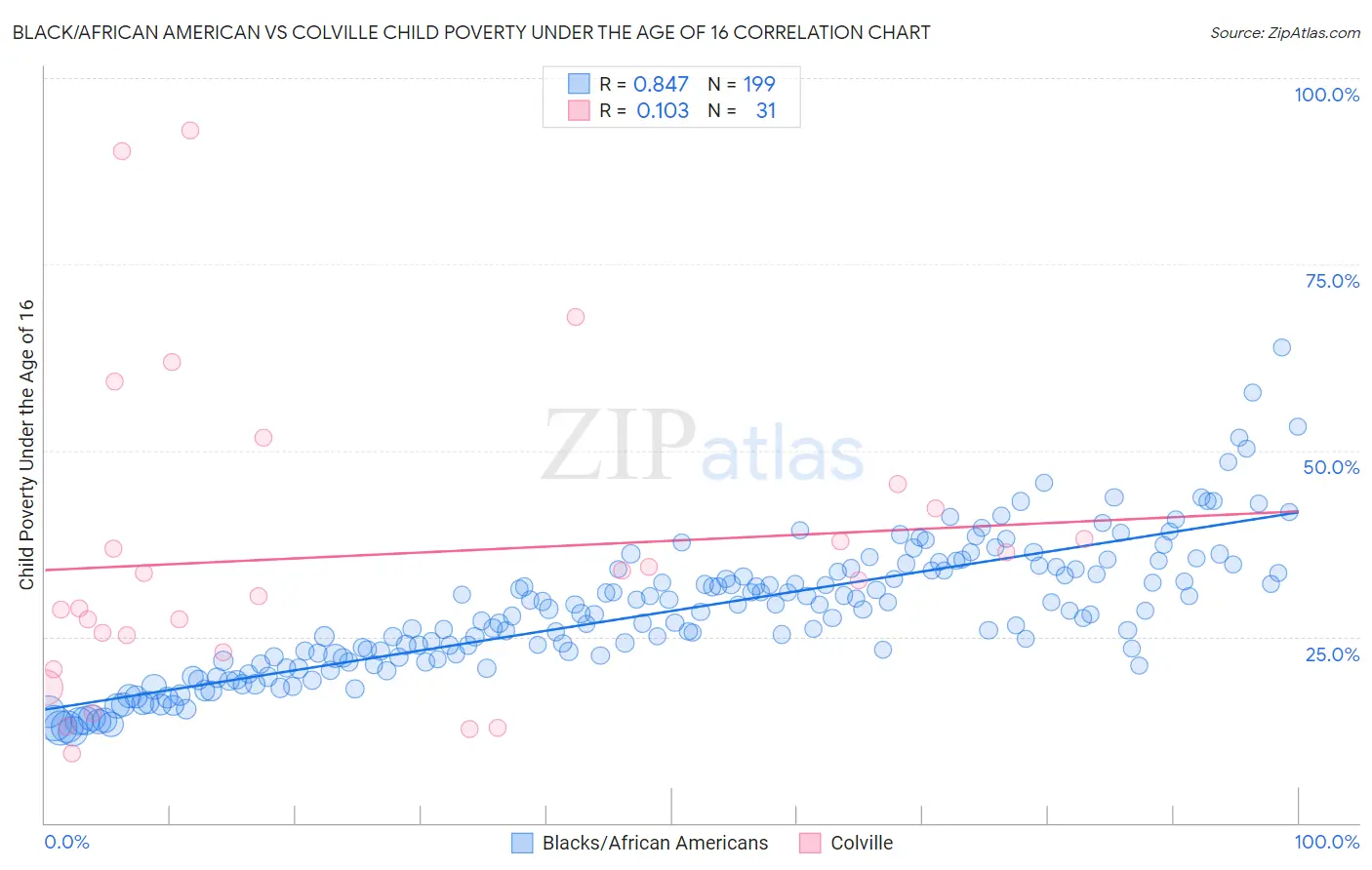 Black/African American vs Colville Child Poverty Under the Age of 16