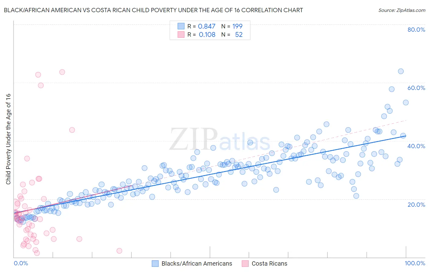 Black/African American vs Costa Rican Child Poverty Under the Age of 16