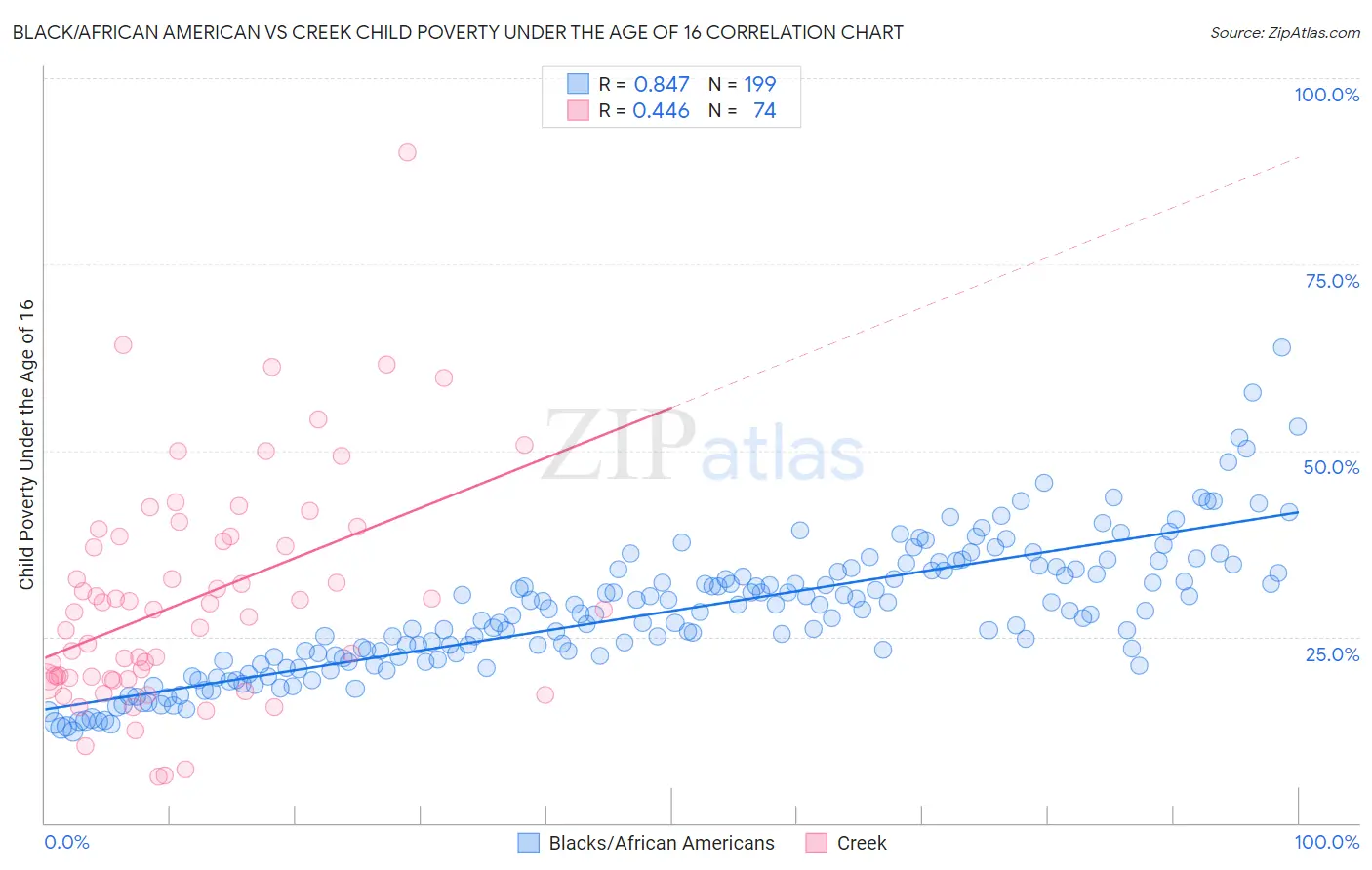 Black/African American vs Creek Child Poverty Under the Age of 16