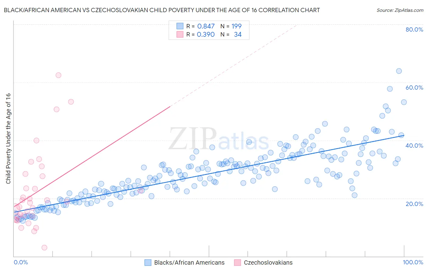 Black/African American vs Czechoslovakian Child Poverty Under the Age of 16