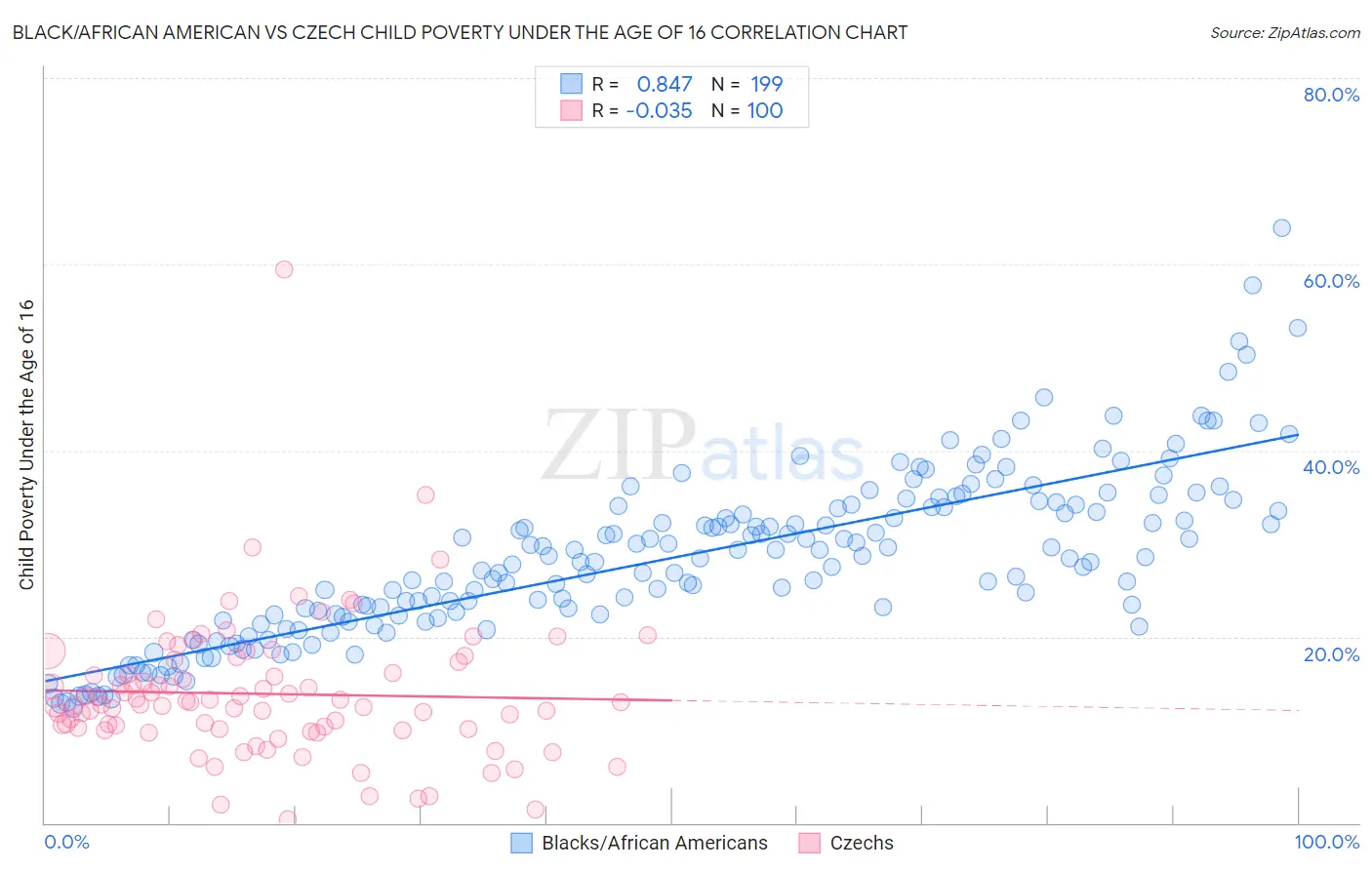 Black/African American vs Czech Child Poverty Under the Age of 16