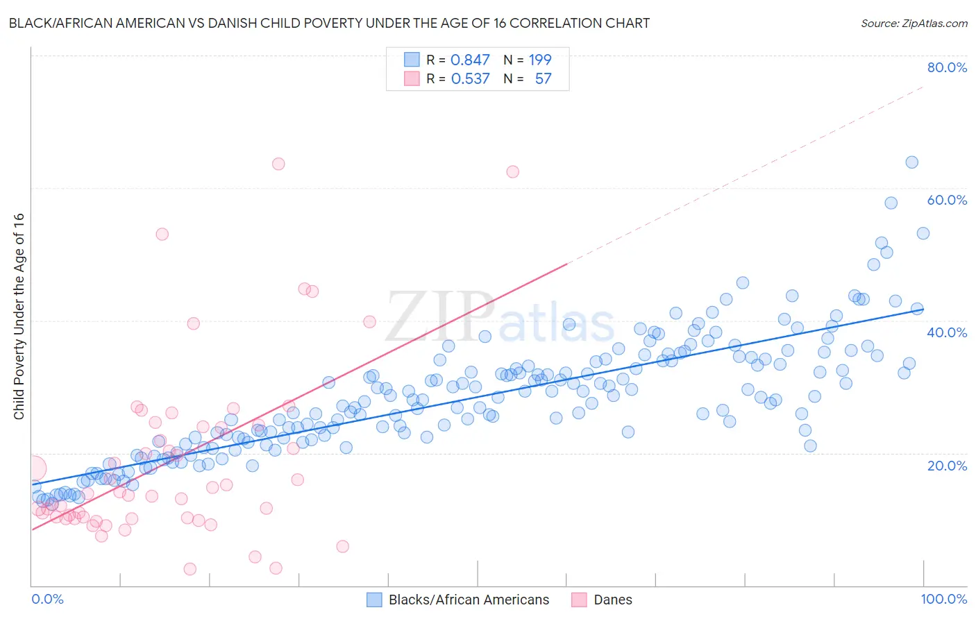 Black/African American vs Danish Child Poverty Under the Age of 16