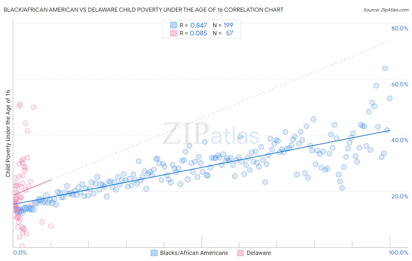 Black/African American vs Delaware Child Poverty Under the Age of 16