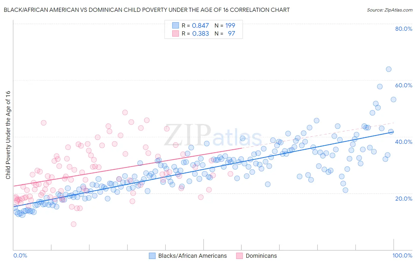Black/African American vs Dominican Child Poverty Under the Age of 16