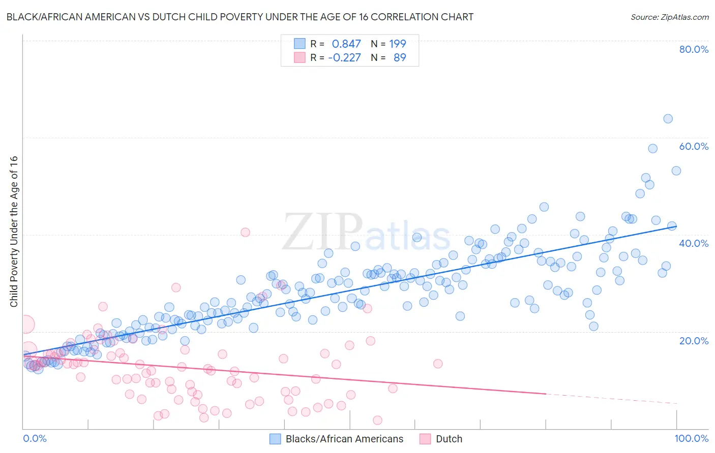 Black/African American vs Dutch Child Poverty Under the Age of 16