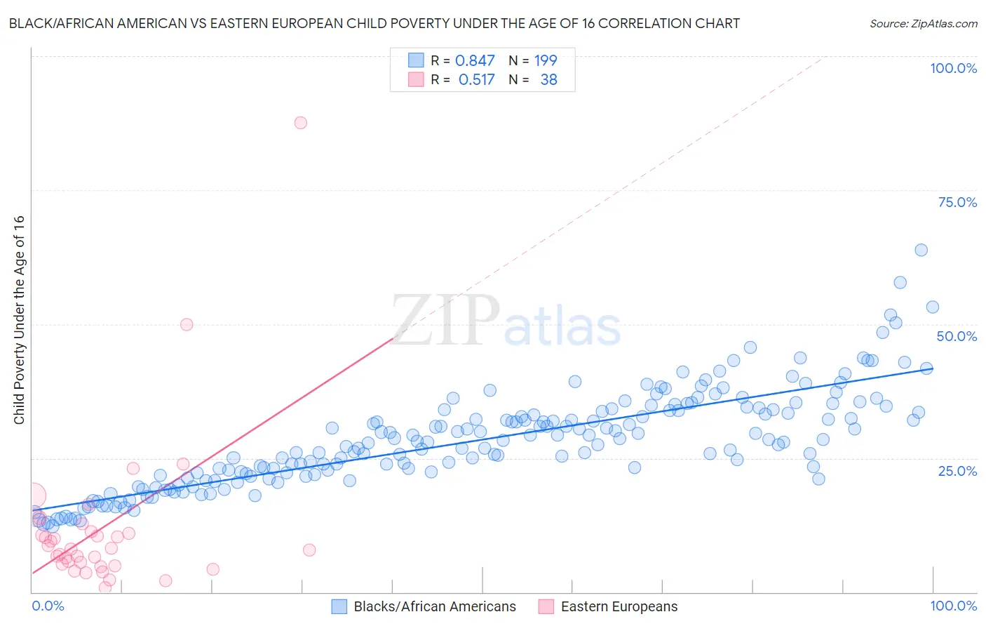 Black/African American vs Eastern European Child Poverty Under the Age of 16