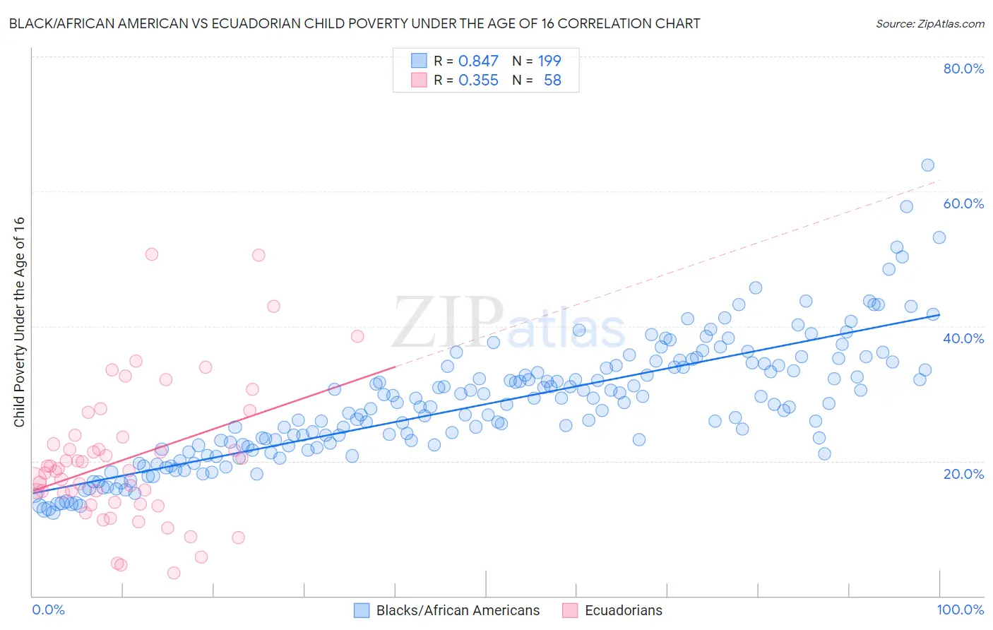 Black/African American vs Ecuadorian Child Poverty Under the Age of 16