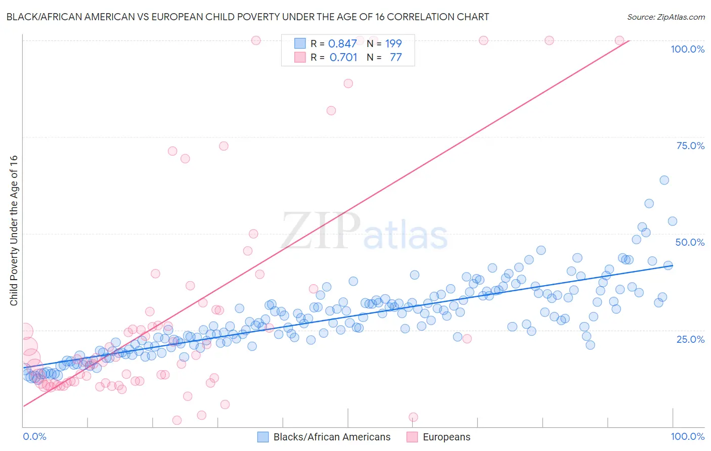 Black/African American vs European Child Poverty Under the Age of 16