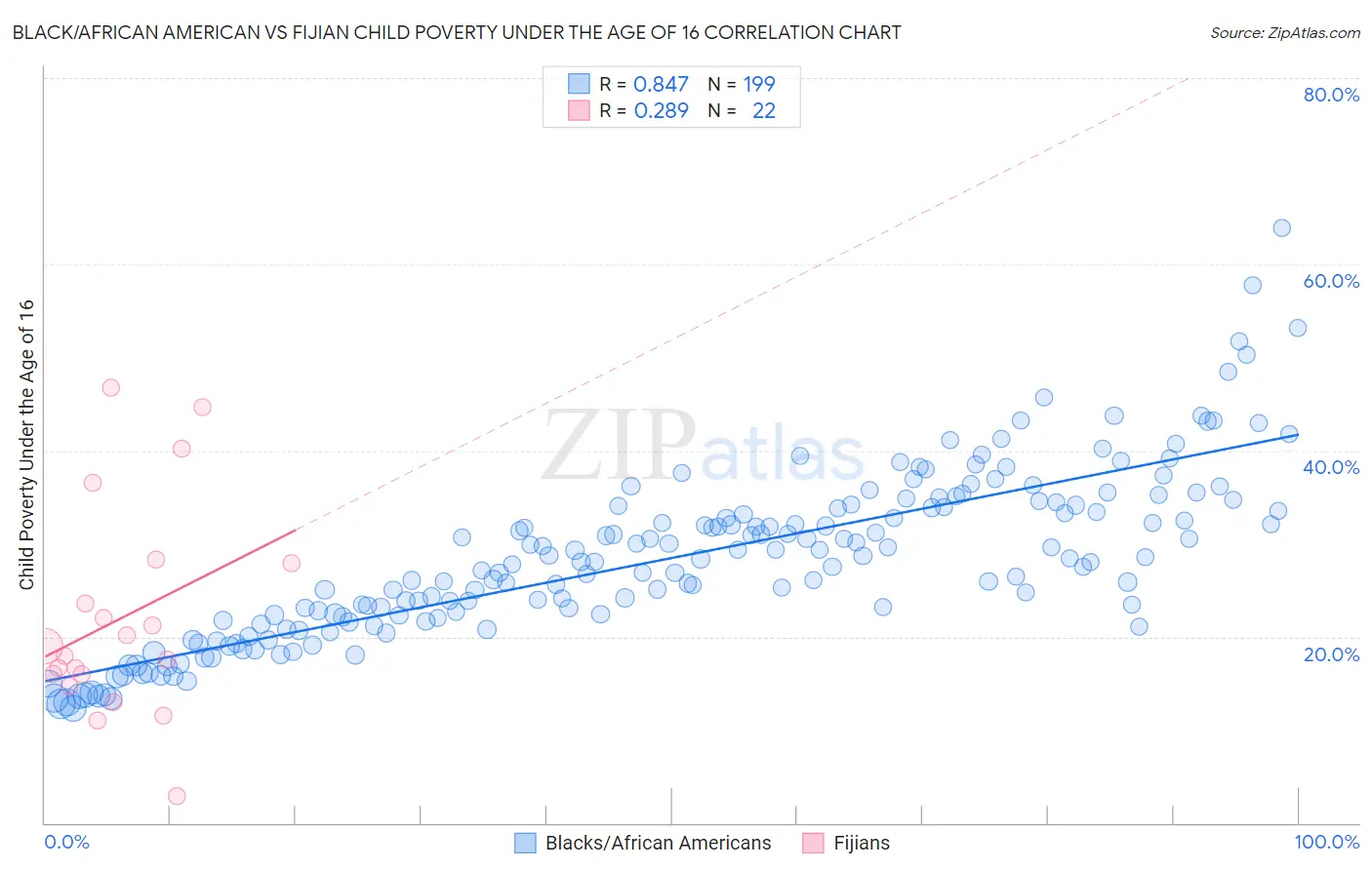 Black/African American vs Fijian Child Poverty Under the Age of 16