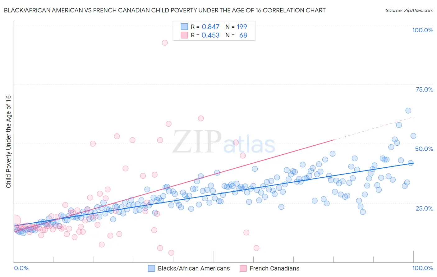 Black/African American vs French Canadian Child Poverty Under the Age of 16