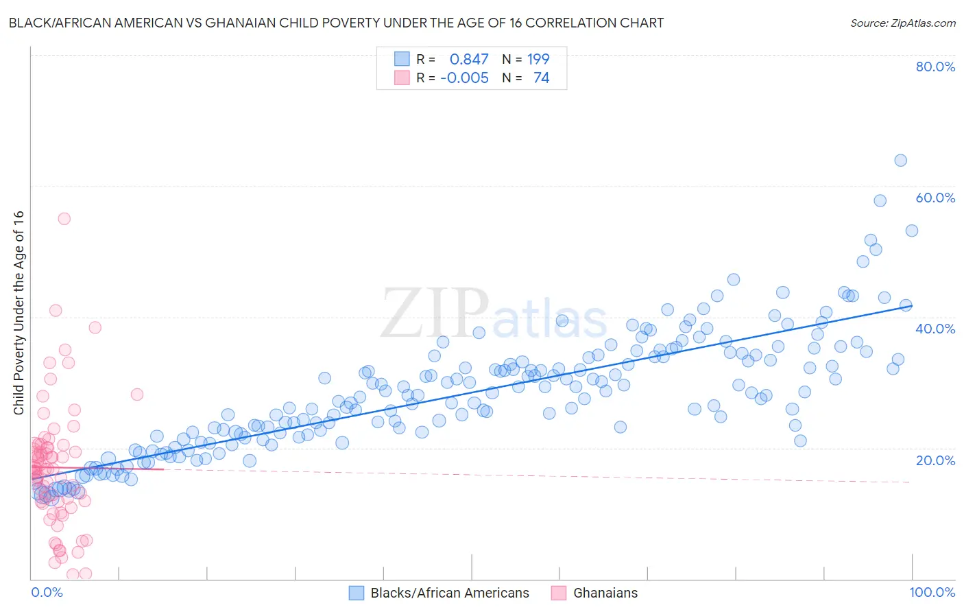 Black/African American vs Ghanaian Child Poverty Under the Age of 16