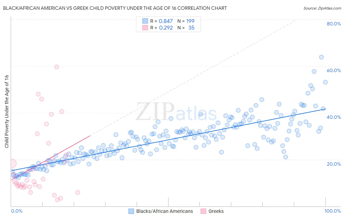 Black/African American vs Greek Child Poverty Under the Age of 16