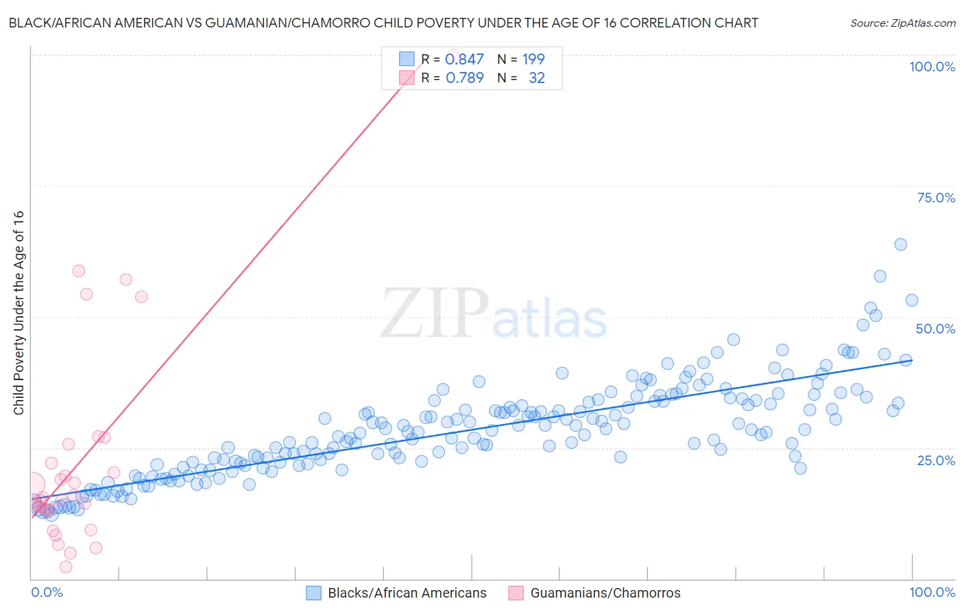 Black/African American vs Guamanian/Chamorro Child Poverty Under the Age of 16