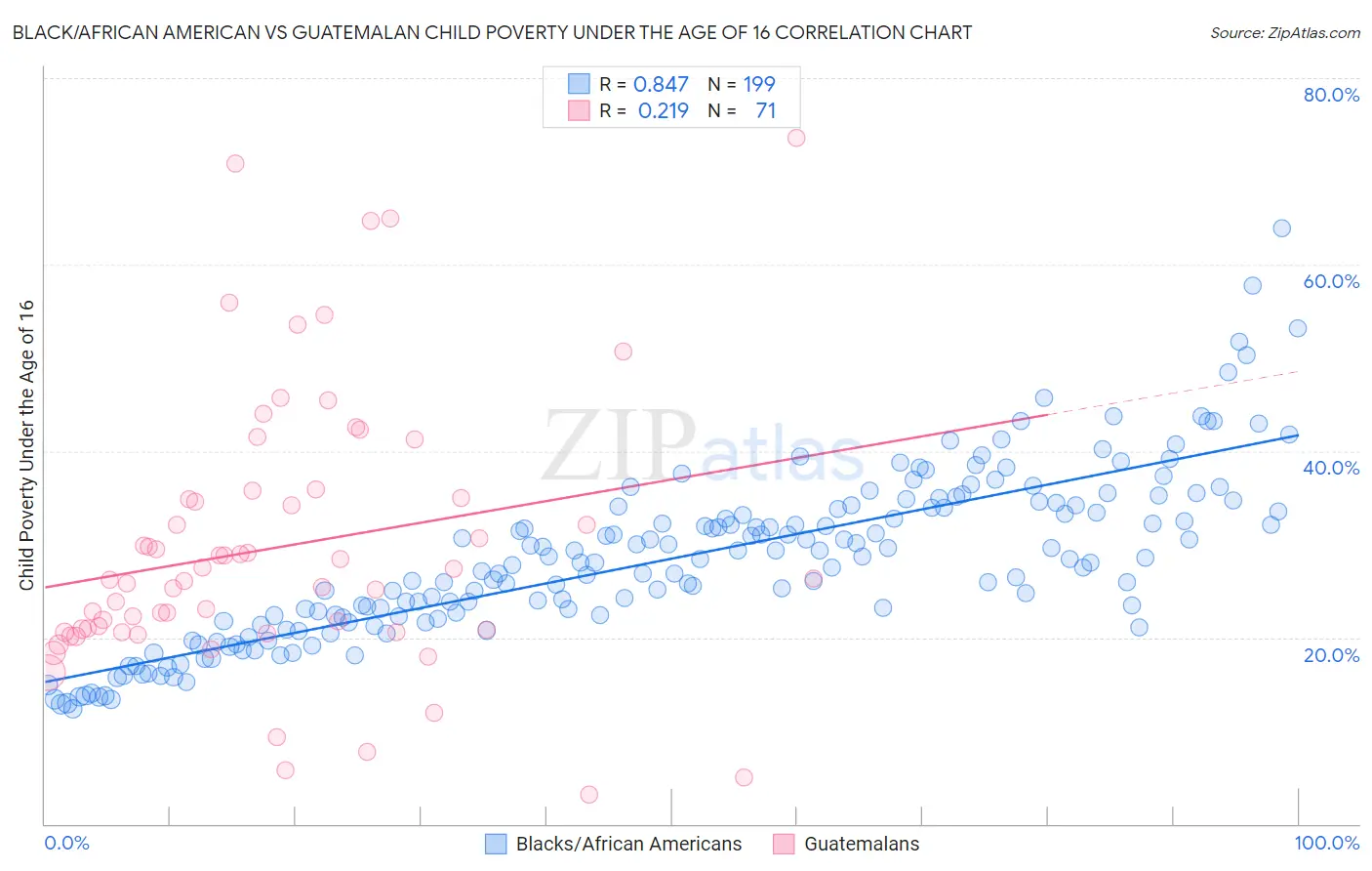 Black/African American vs Guatemalan Child Poverty Under the Age of 16