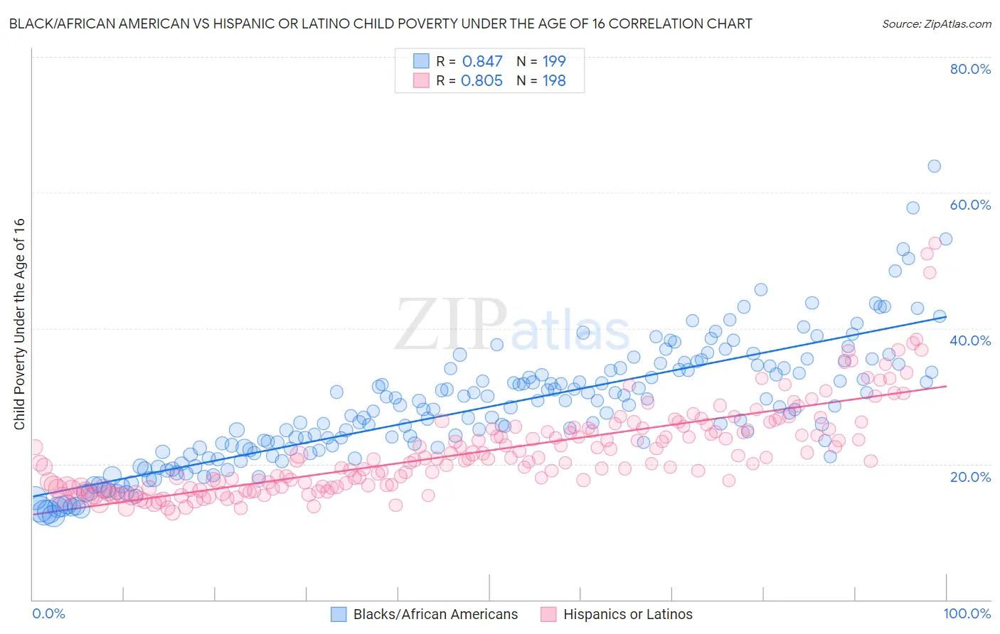 Black/African American vs Hispanic or Latino Child Poverty Under the Age of 16