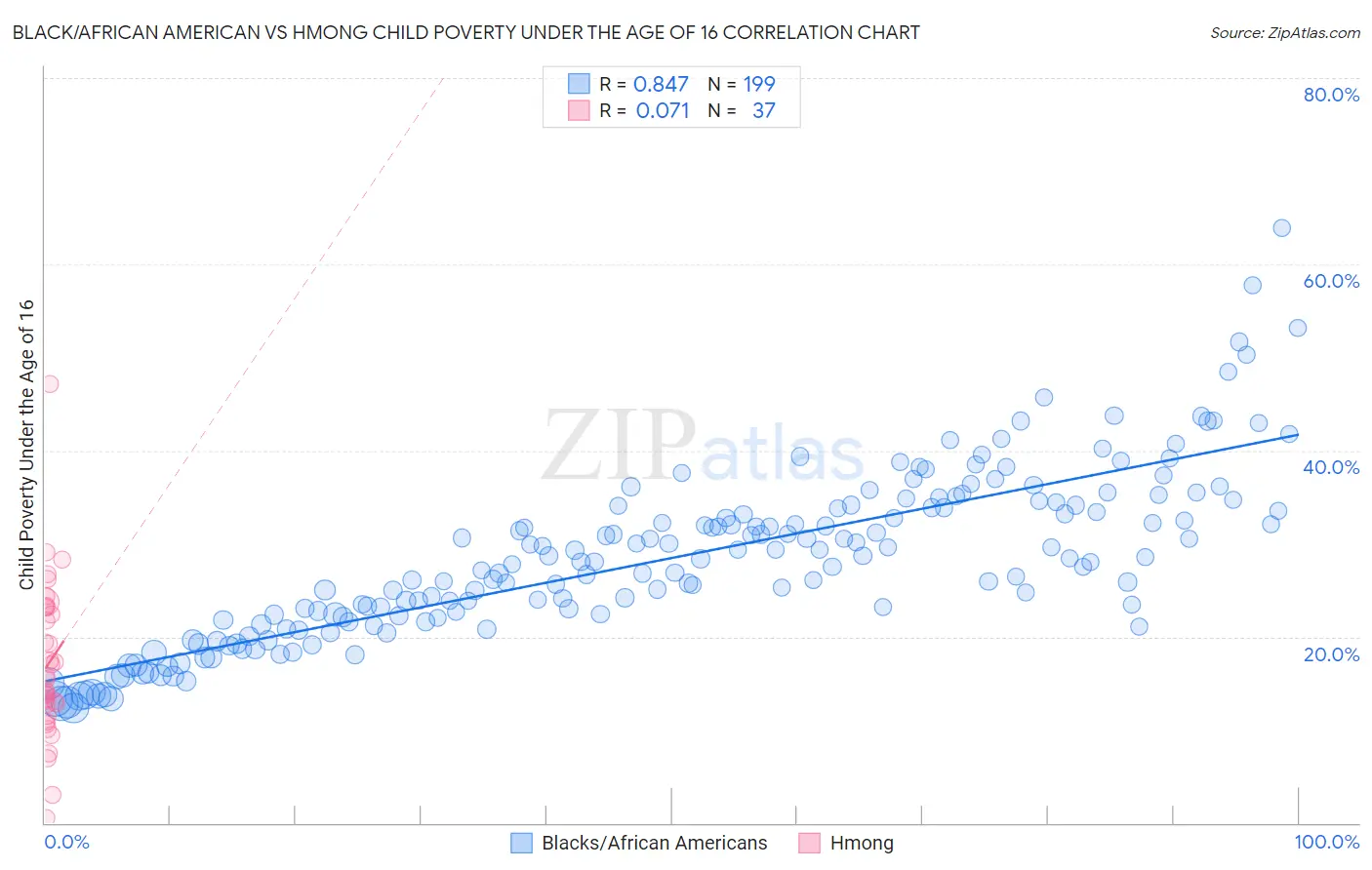 Black/African American vs Hmong Child Poverty Under the Age of 16