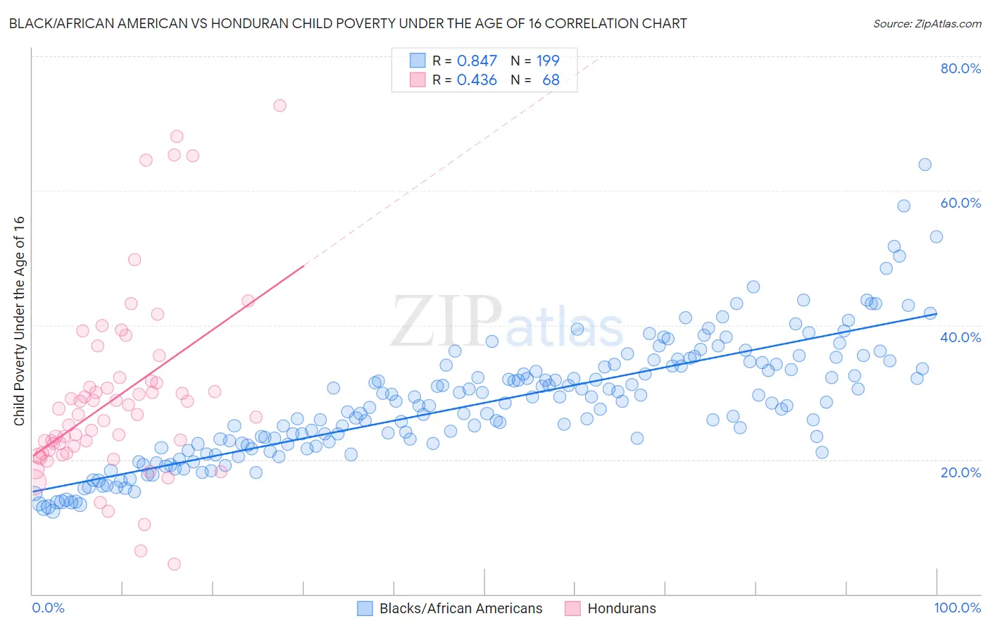 Black/African American vs Honduran Child Poverty Under the Age of 16