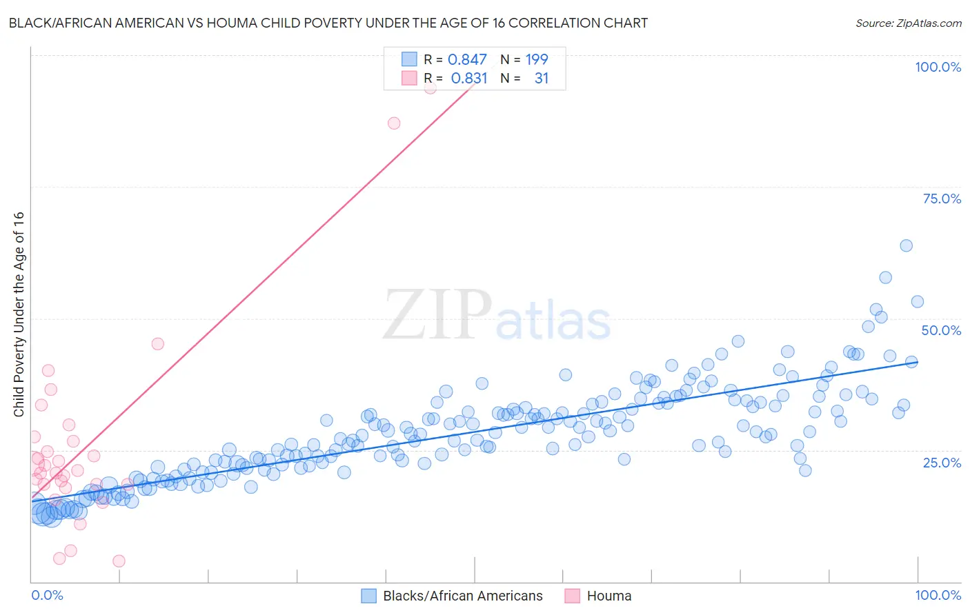 Black/African American vs Houma Child Poverty Under the Age of 16