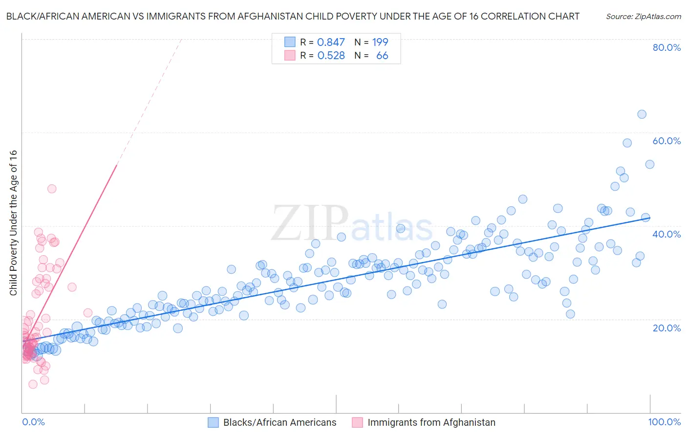 Black/African American vs Immigrants from Afghanistan Child Poverty Under the Age of 16