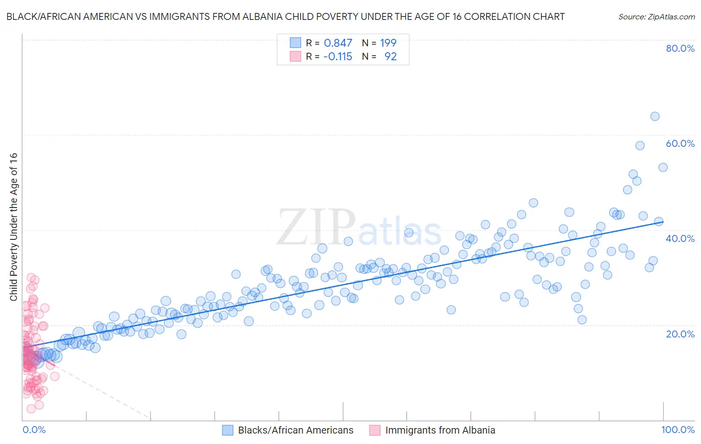 Black/African American vs Immigrants from Albania Child Poverty Under the Age of 16