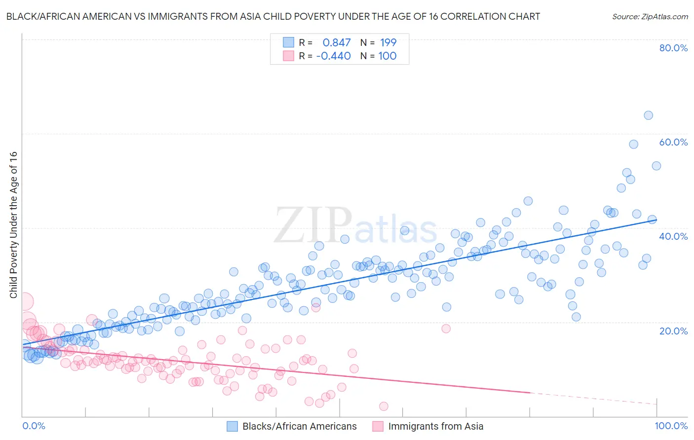 Black/African American vs Immigrants from Asia Child Poverty Under the Age of 16