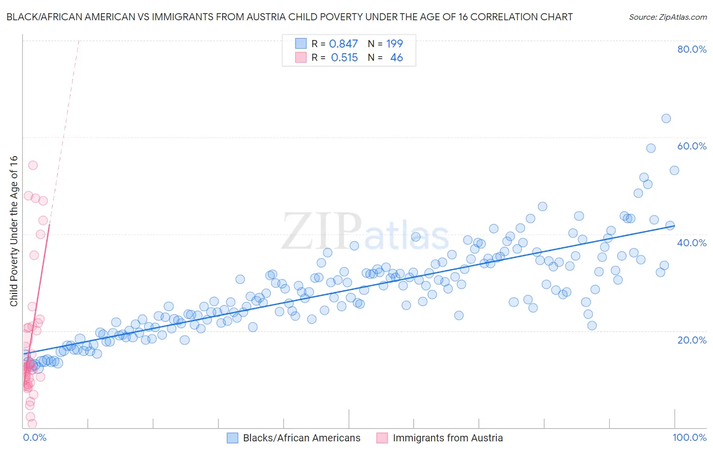 Black/African American vs Immigrants from Austria Child Poverty Under the Age of 16
