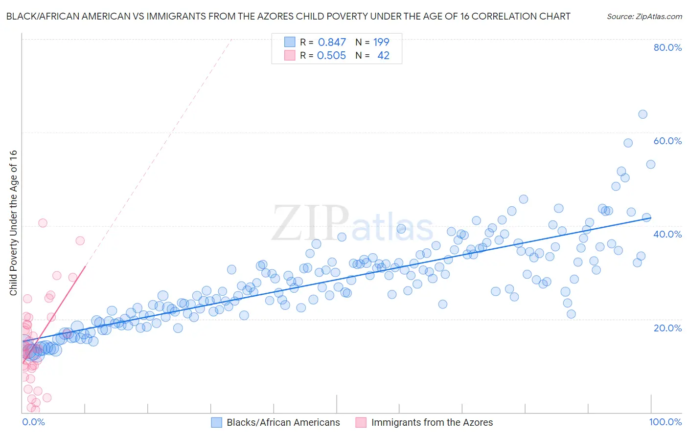 Black/African American vs Immigrants from the Azores Child Poverty Under the Age of 16