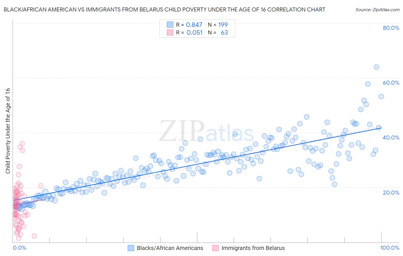 Black/African American vs Immigrants from Belarus Child Poverty Under the Age of 16