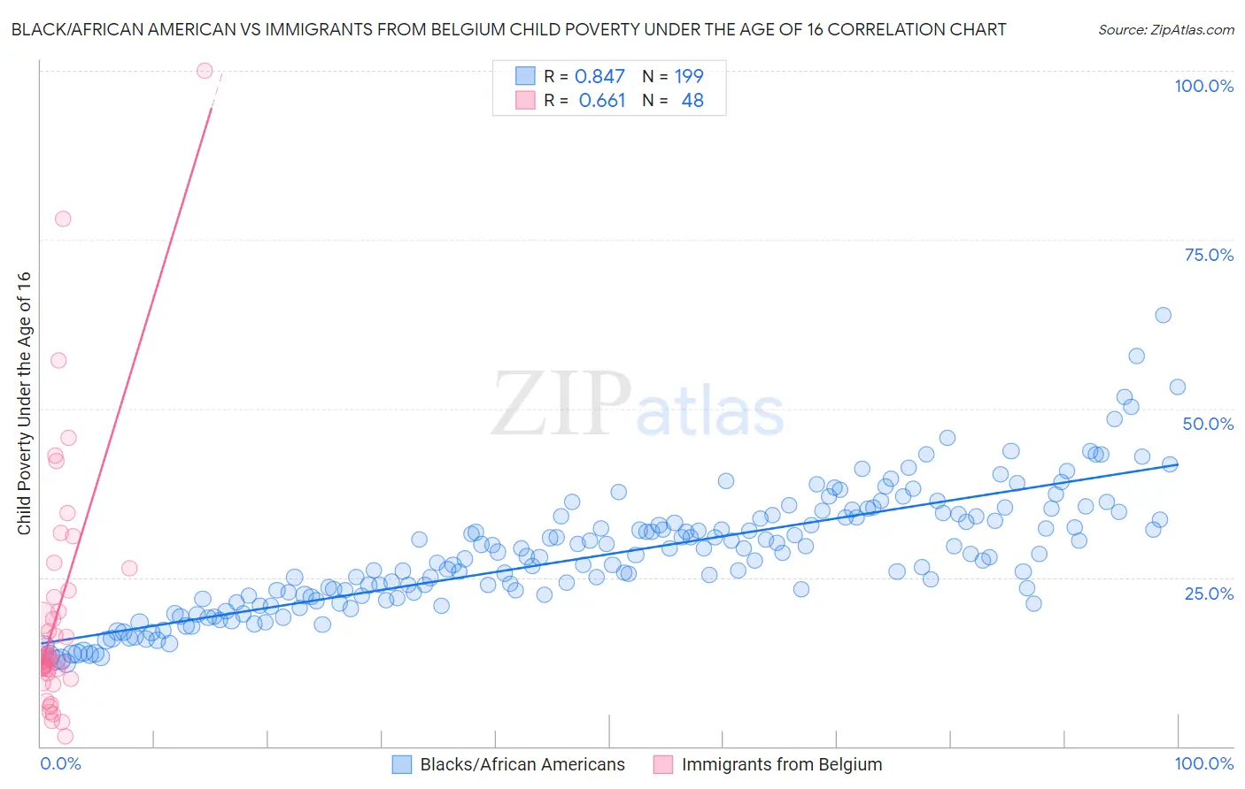 Black/African American vs Immigrants from Belgium Child Poverty Under the Age of 16