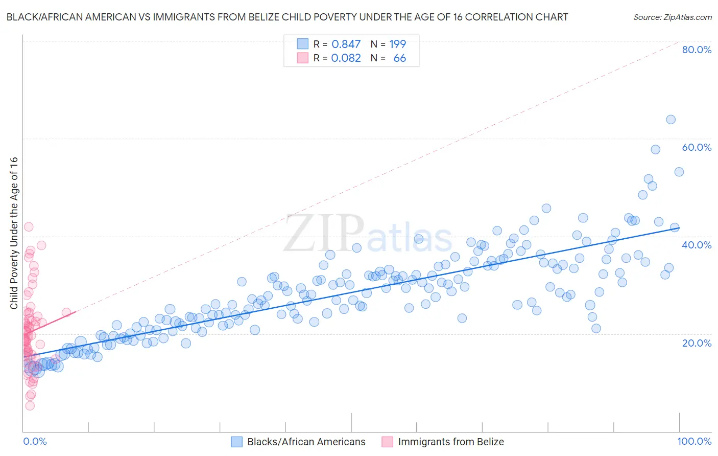 Black/African American vs Immigrants from Belize Child Poverty Under the Age of 16