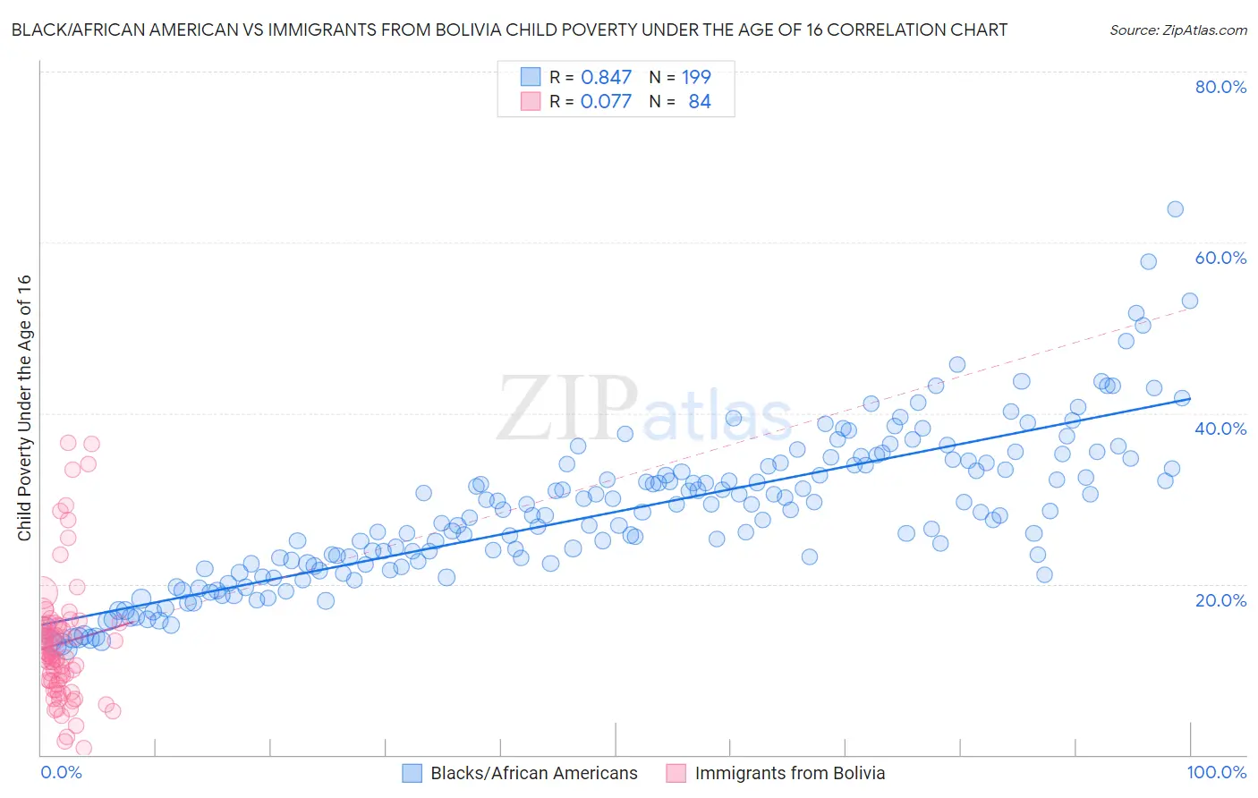 Black/African American vs Immigrants from Bolivia Child Poverty Under the Age of 16