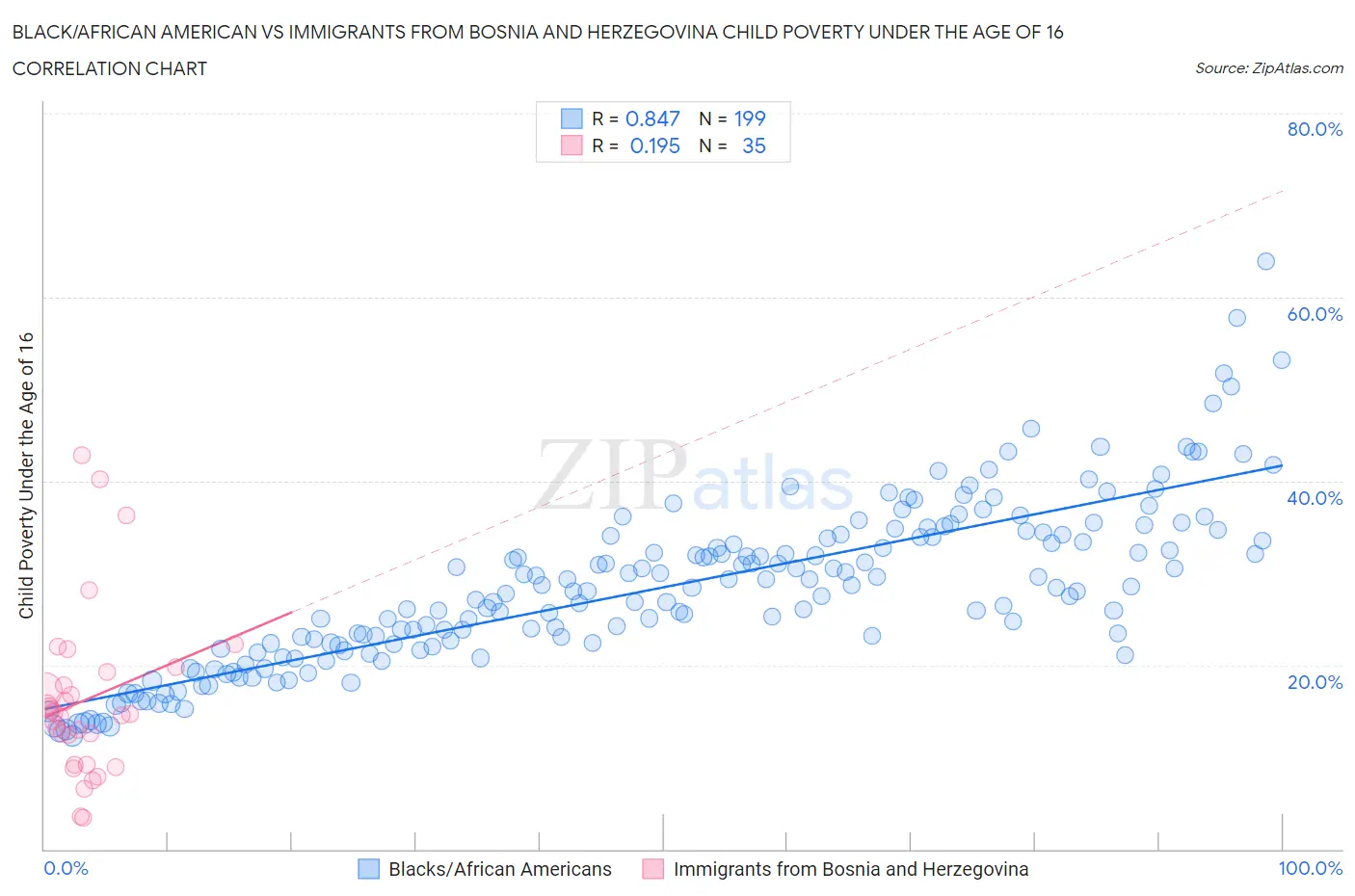 Black/African American vs Immigrants from Bosnia and Herzegovina Child Poverty Under the Age of 16